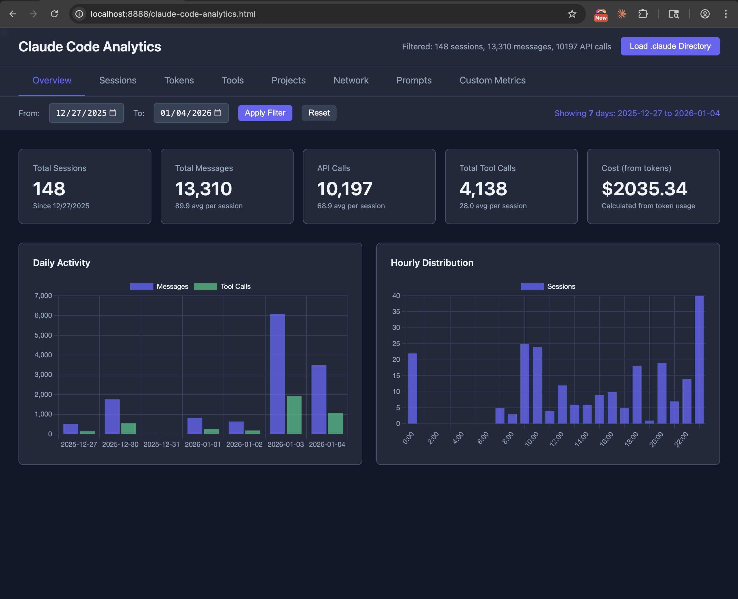 Overview Tab - Shows total sessions, messages, API calls, tool calls, and cost with daily activity and hourly distribution charts