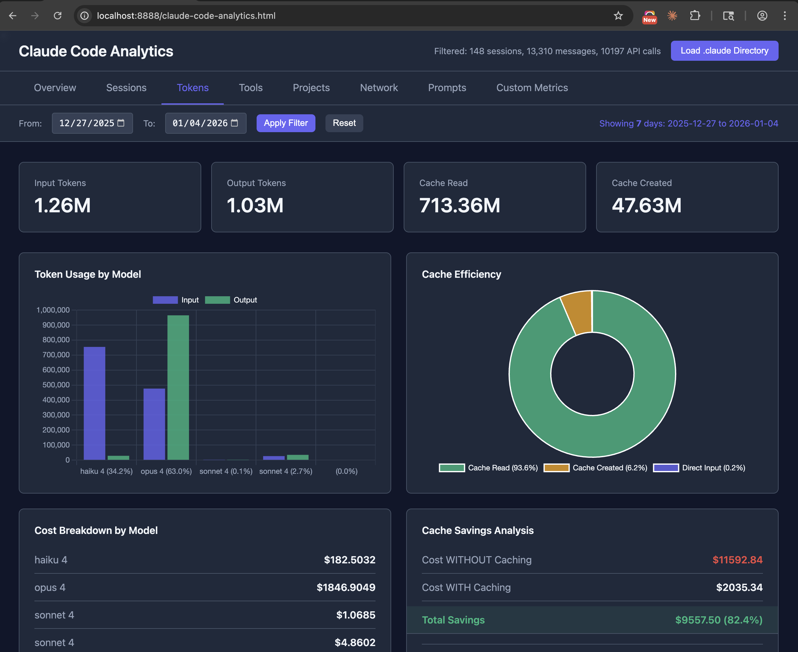 Tokens Tab - Shows input/output tokens, cache efficiency, and cost breakdown by model
