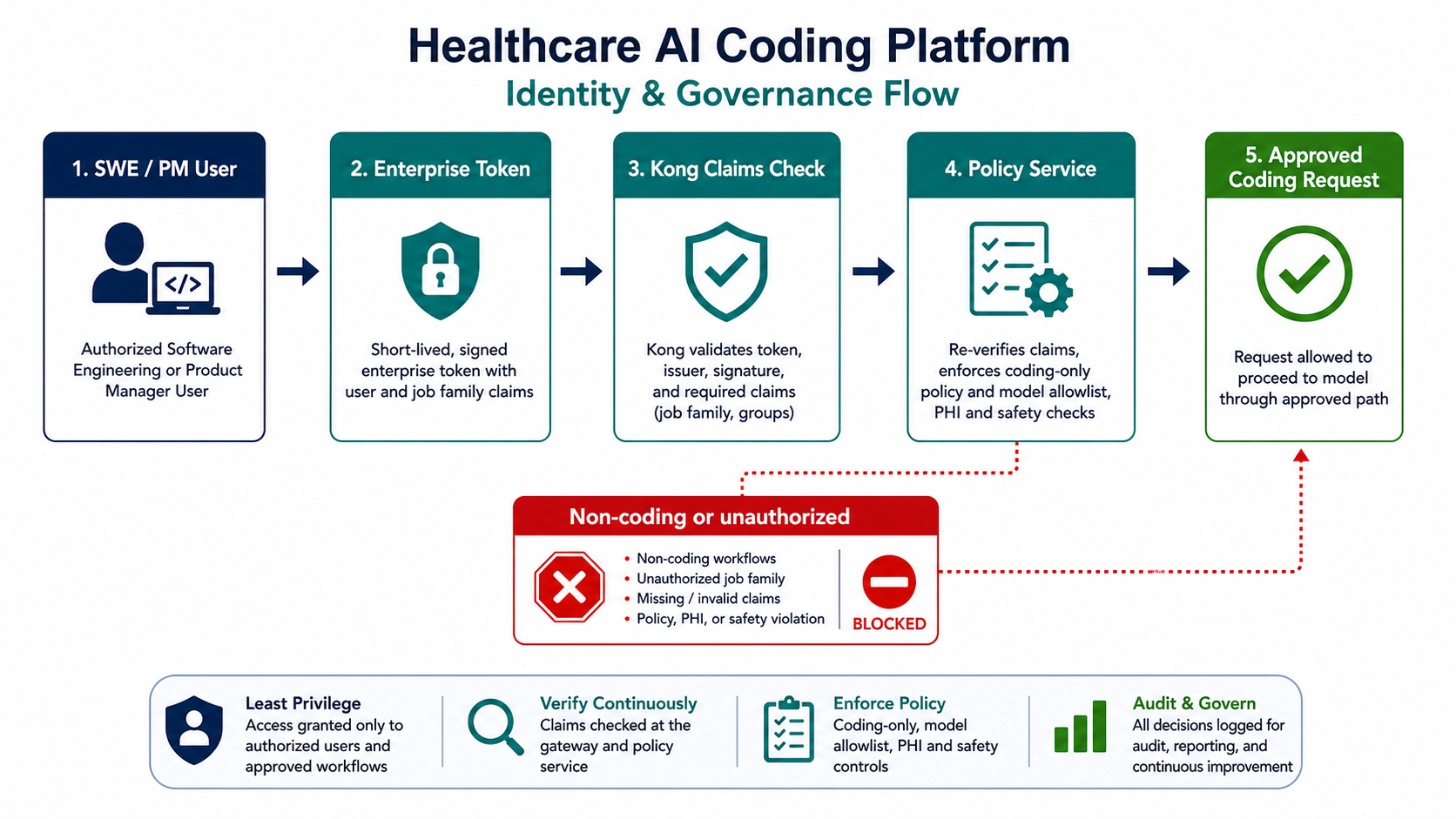 Healthcare AI Coding Platform Rollout Plan